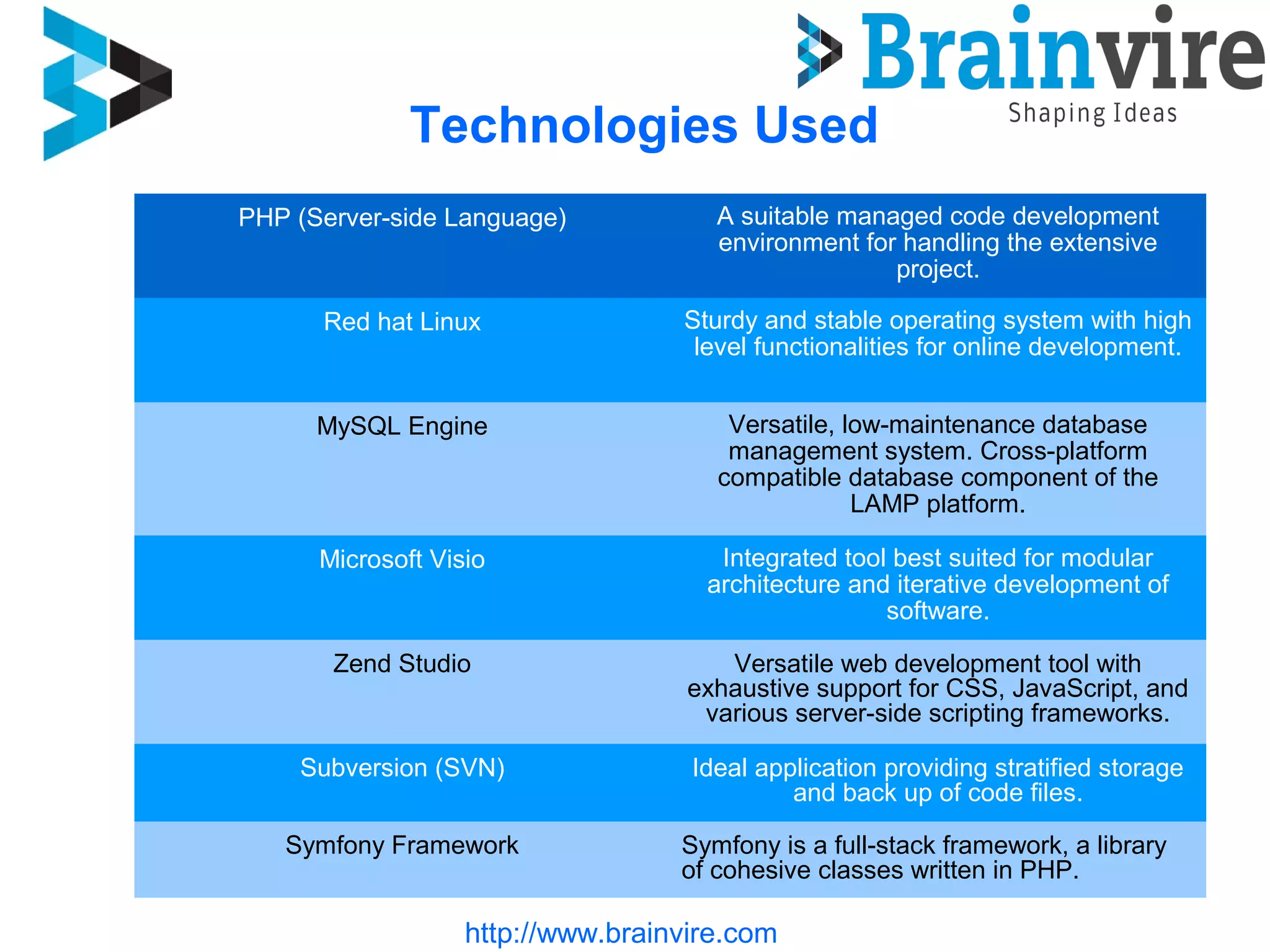 Technologies Used
http://www.brainvire.com
Operating System &
Server Management
PHP (Server-side Language) A suitable managed code development
environment for handling the extensive
project.
Red hat Linux Sturdy and stable operating system with high
level functionalities for online development.
MySQL Engine Versatile, low-maintenance database
management system. Cross-platform
compatible database component of the
LAMP platform.
Microsoft Visio Integrated tool best suited for modular
architecture and iterative development of
software.
Zend Studio Versatile web development tool with
exhaustive support for CSS, JavaScript, and
various server-side scripting frameworks.
Subversion (SVN) Ideal application providing stratified storage
and back up of code files.
Symfony Framework Symfony is a full-stack framework, a library
of cohesive classes written in PHP.
 