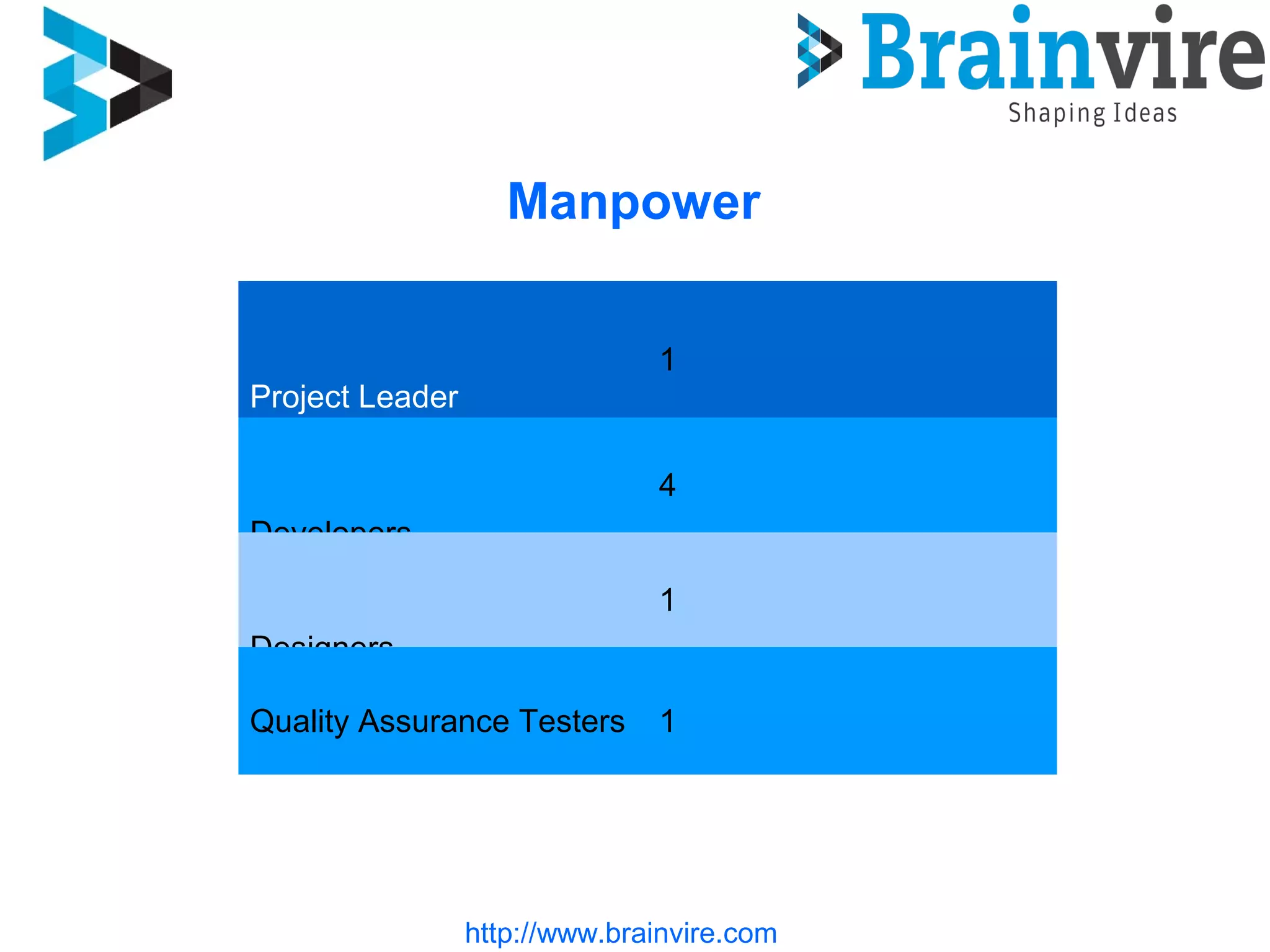 Manpower
http://www.brainvire.com
Project Leader 1
Developers 4
Designers 1
Quality Assurance
Testers
1
 