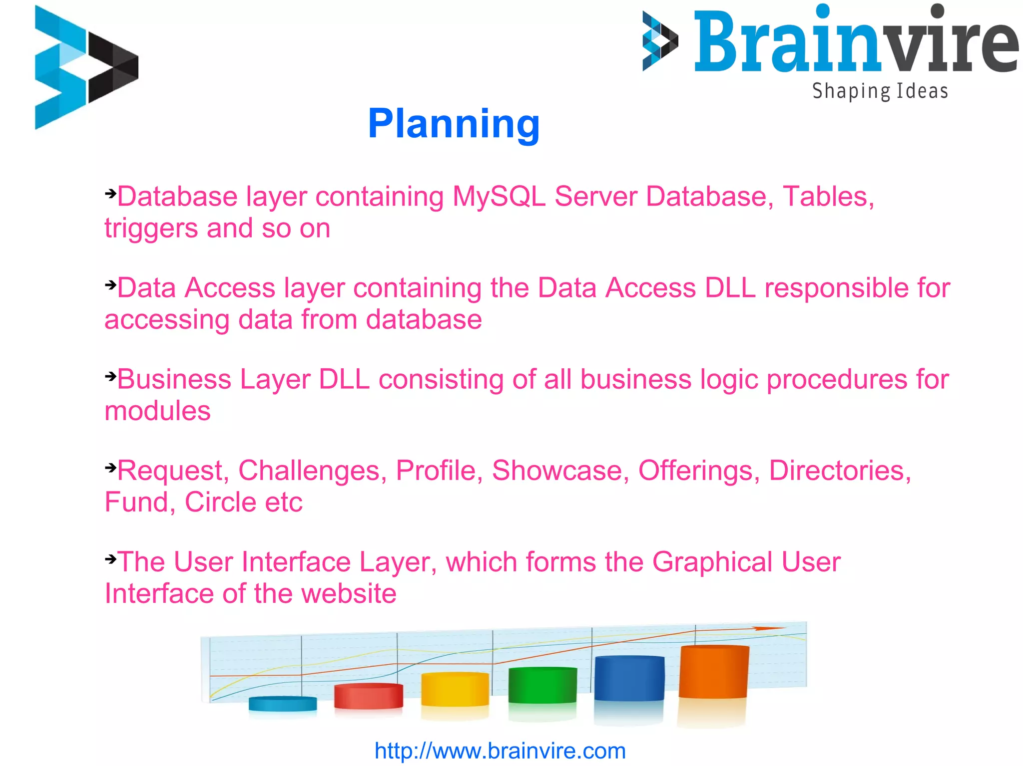 Planning
http://www.brainvire.com
Database layer containing MySQL Server Database, Tables,
triggers and so on
Data Access layer containing the Data Access DLL responsible for
accessing data from database
Business Layer DLL consisting of all business logic procedures for
modules
Request, Challenges, Profile, Showcase, Offerings, Directories,
Fund, Circle etc
The User Interface Layer, which forms the Graphical User
Interface of the website
 