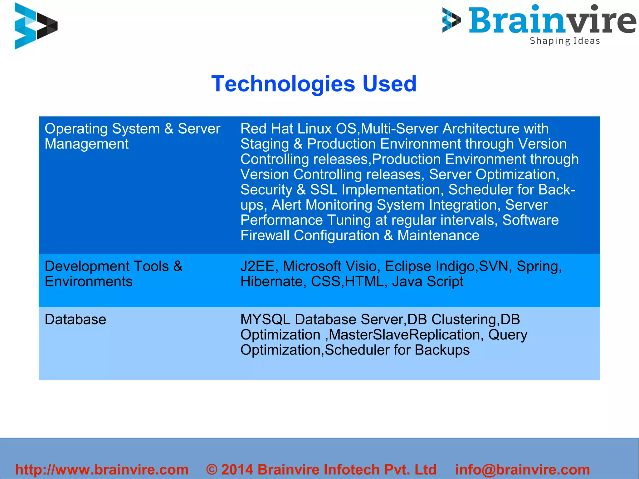 Technologies Used
Operating System & Server
Management
Red Hat Linux OS,Multi-Server Architecture with
Staging & Production Environment through Version
Controlling releases,Production Environment through
Version Controlling releases, Server Optimization,
Security & SSL Implementation, Scheduler for Back-
ups, Alert Monitoring System Integration, Server
Performance Tuning at regular intervals, Software
Firewall Configuration & Maintenance
Development Tools &
Environments
J2EE, Microsoft Visio, Eclipse Indigo,SVN, Spring,
Hibernate, CSS,HTML, Java Script
Database MYSQL Database Server,DB Clustering,DB
Optimization ,MasterSlaveReplication, Query
Optimization,Scheduler for Backups
info@brainvire.com© 2014 Brainvire Infotech Pvt. Ltdhttp://www.brainvire.com
 