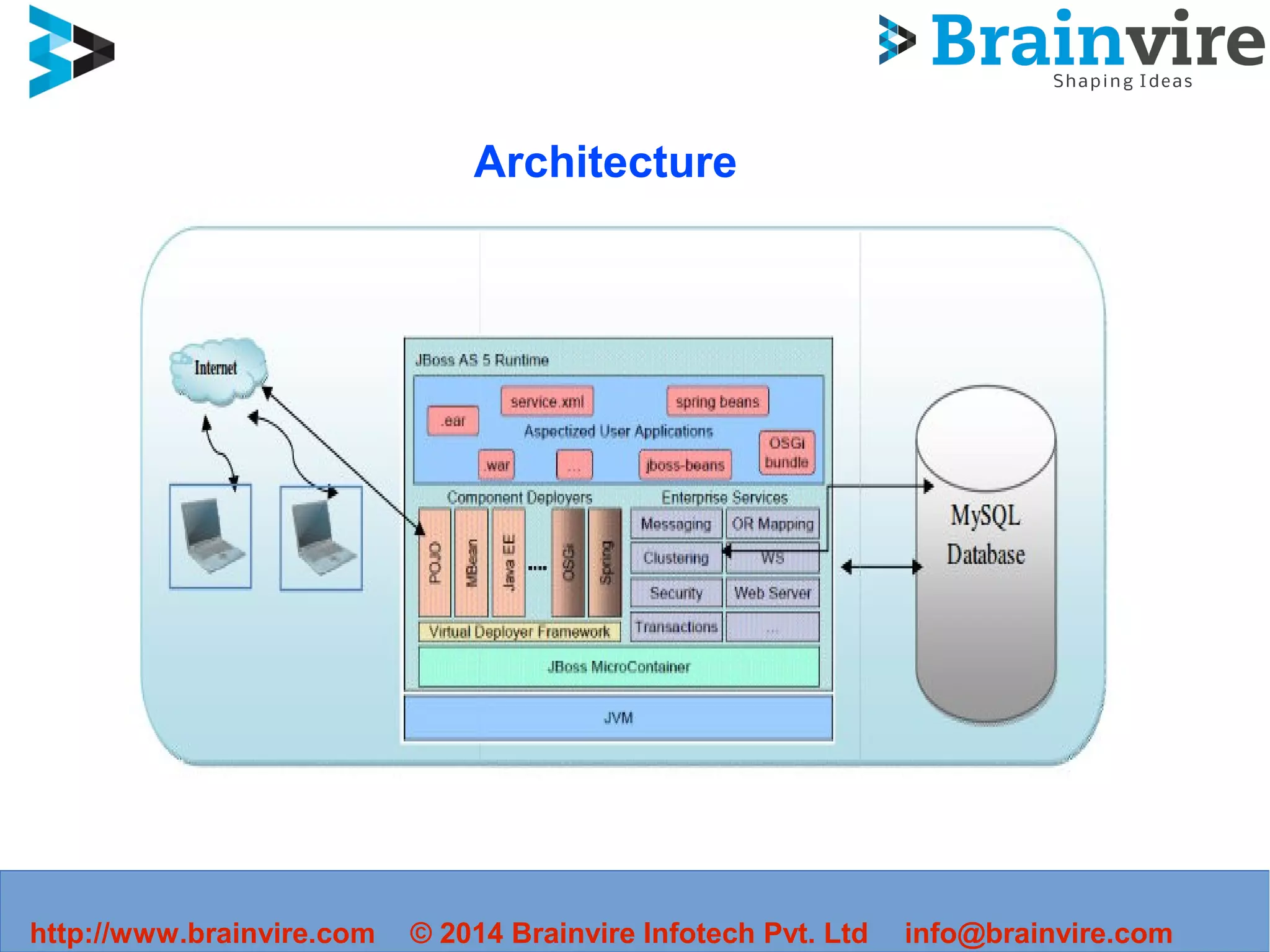 http://www.brainvire.com © 2014 Brainvire Infotech Pvt. Ltd info@brainvire.com
Architecture
 