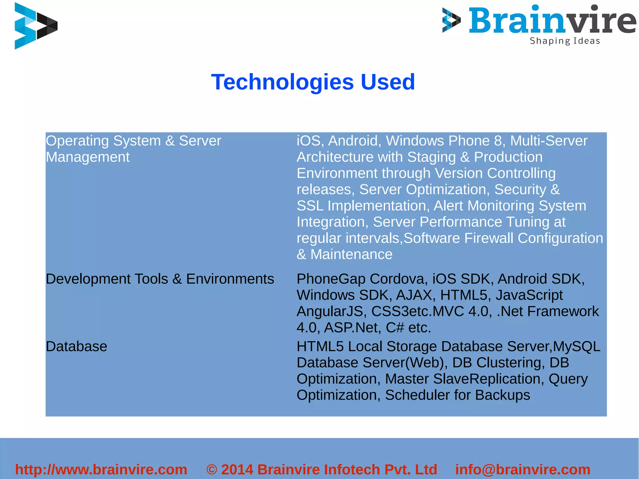 Technologies Used 
Operating System & Server 
Management 
iOS, Android, Windows Phone 8, Multi-Server 
Architecture with Staging & Production 
Environment through Version Controlling 
releases, Server Optimization, Security & 
SSL Implementation, Alert Monitoring System 
Integration, Server Performance Tuning at 
regular intervals,Software Firewall Configuration 
& Maintenance 
Development Tools & Environments PhoneGap Cordova, iOS SDK, Android SDK, 
Windows SDK, AJAX, HTML5, JavaScript 
AngularJS, CSS3etc.MVC 4.0, .Net Framework 
4.0, ASP.Net, C# etc. 
Database HTML5 Local Storage Database Server,MySQL 
Database Server(Web), DB Clustering, DB 
Optimization, Master SlaveReplication, Query 
Optimization, Scheduler for Backups 
http://www.brainvire.com © 2014 Brainvire Infotech Pvt. Ltd info@brainvire.com 
 
