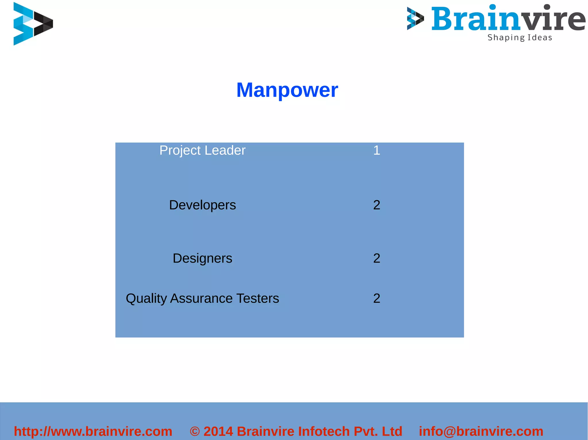 Manpower 
Project Leader 1 
Developers 2 
Designers 2 
Quality Assurance Testers 2 
http://www.brainvire.com © 2014 Brainvire Infotech Pvt. Ltd info@brainvire.com 
 