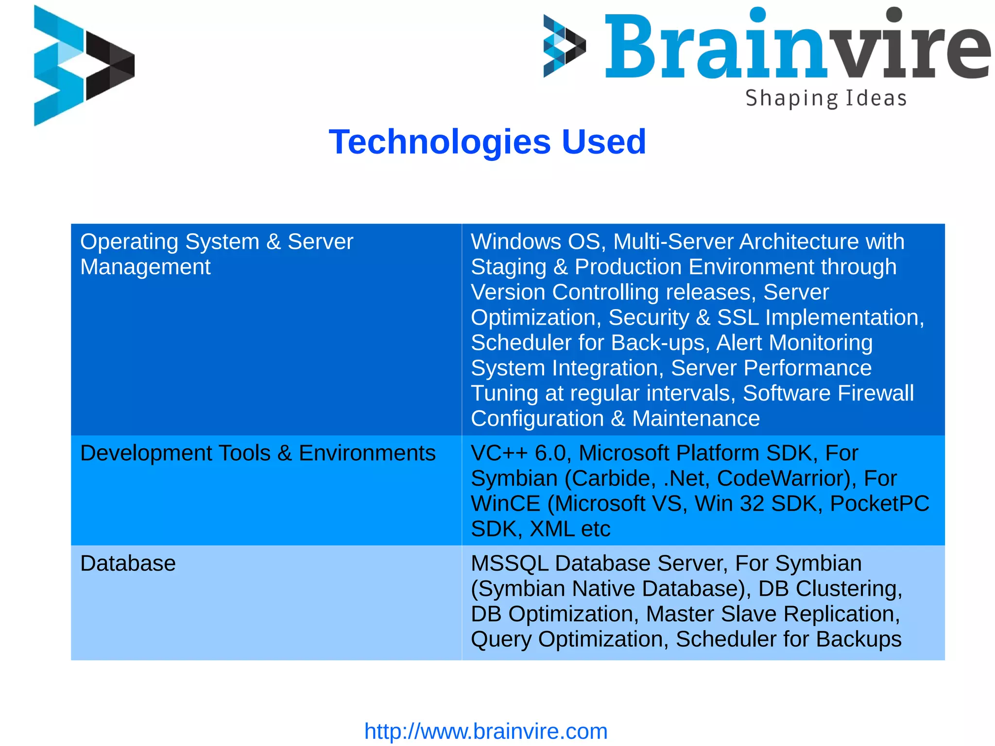 http://www.brainvire.com
Technologies Used
Operating System & Server
Management
Windows OS, Multi-Server Architecture with
Staging & Production Environment through
Version Controlling releases, Server
Optimization, Security & SSL Implementation,
Scheduler for Back-ups, Alert Monitoring
System Integration, Server Performance
Tuning at regular intervals, Software Firewall
Configuration & Maintenance
Development Tools & Environments VC++ 6.0, Microsoft Platform SDK, For
Symbian (Carbide, .Net, CodeWarrior), For
WinCE (Microsoft VS, Win 32 SDK, PocketPC
SDK, XML etc
Database MSSQL Database Server, For Symbian
(Symbian Native Database), DB Clustering,
DB Optimization, Master Slave Replication,
Query Optimization, Scheduler for Backups
 