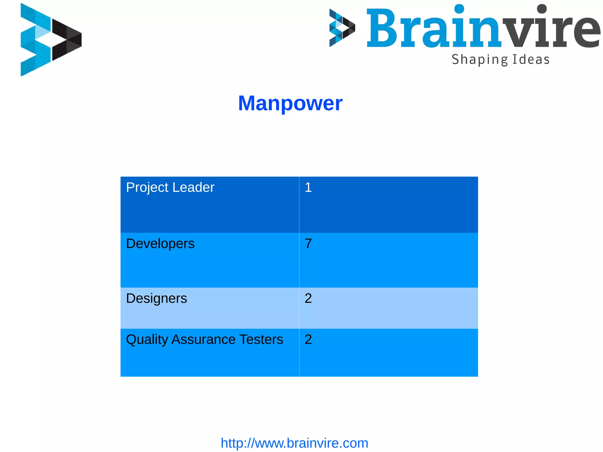 http://www.brainvire.com
Manpower
Project Leader 1
Developers 7
Designers 2
Quality Assurance Testers 2
 