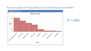 R2
= 99%
Pareto Analysis of Factor Influence for Each Response Variable
 