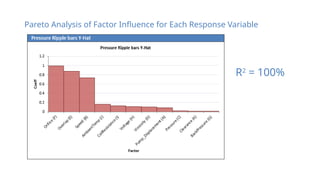 Pareto Analysis of Factor Influence for Each Response Variable
R2
= 100%
 