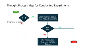 Thought Process Map for Conducting Experiments
star
t
stop
K > 5
Use Screening Design
(i.e., Plackett-Burman)
R2
≥
85%
Use Factorial or
Response Surface
Design
No
No
Yes
Yes
K=number of factors
 