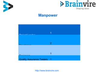 Manpower
http://www.brainvire.com
Project Leader
1
Developers
2
Designers
1
Quality Assurance Testers 1
 