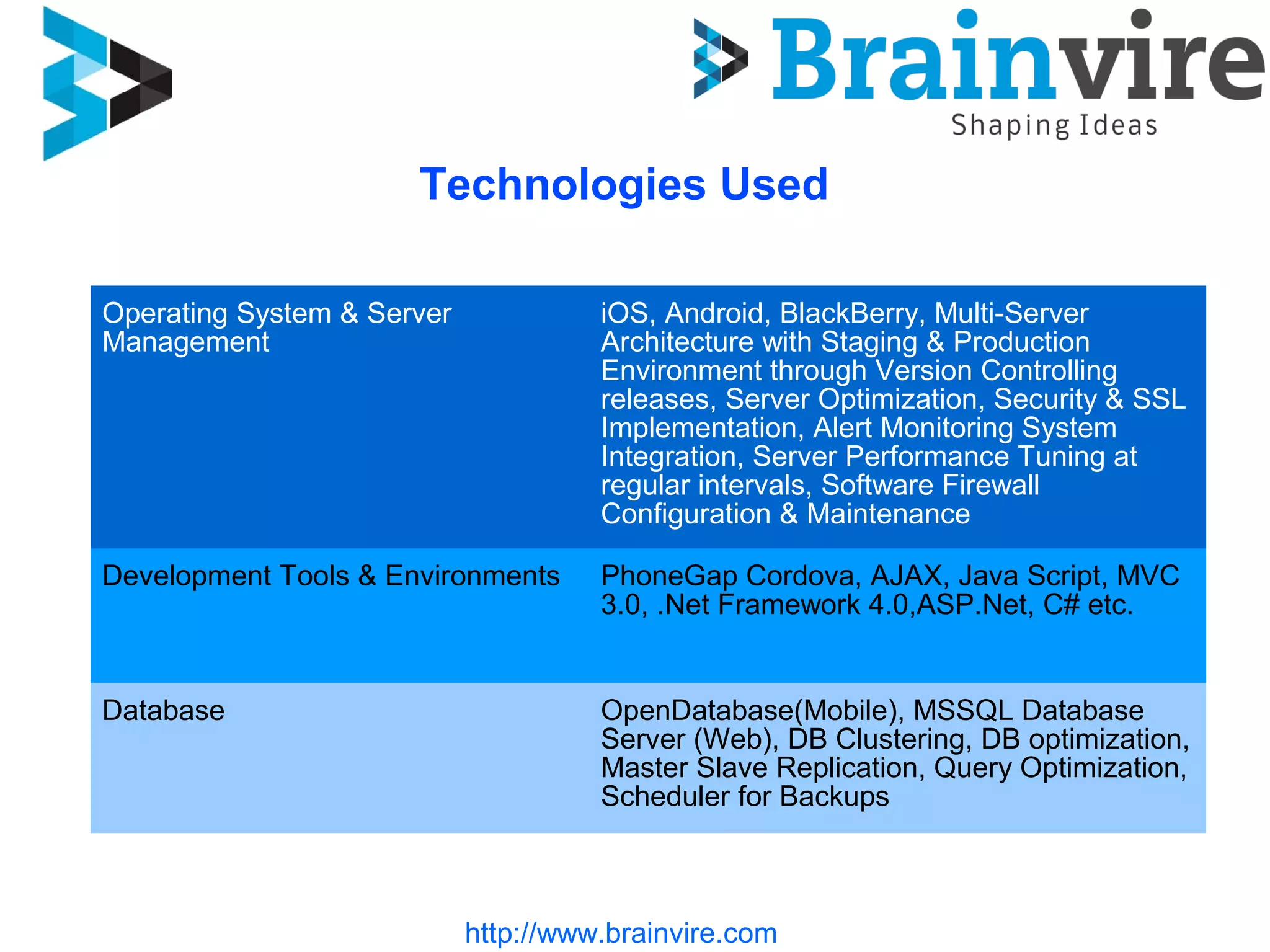 http://www.brainvire.com
Technologies Used
Operating System & Server
Management
iOS, Android, BlackBerry, Multi-Server
Architecture with Staging & Production
Environment through Version Controlling
releases, Server Optimization, Security & SSL
Implementation, Alert Monitoring System
Integration, Server Performance Tuning at
regular intervals, Software Firewall
Configuration & Maintenance
Development Tools & Environments PhoneGap Cordova, AJAX, Java Script, MVC
3.0, .Net Framework 4.0,ASP.Net, C# etc.
Database OpenDatabase(Mobile), MSSQL Database
Server (Web), DB Clustering, DB optimization,
Master Slave Replication, Query Optimization,
Scheduler for Backups
 