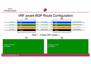 R H C
TECHNOLOGIES
© www.rhctechnologies.com
VRF aware BGP Route Conﬁguration
VRF
VRF
VRF
Global
1.1.1.1/24
2.2.2.2/24
3.3.3.3/24
4.4.4.4/24
10.10.10.0/24
172.16.10.0/24
192.168.30.0/24
203.81.40.0/24
VRF
VRF
VRF
Global
100.100.100.100/24
200.200.200.200/24
30.30.30.30/24
40.40.40.40/24
lo0
lo1
lo2
lo3
lo0
lo1
lo2
lo3
R1
 R2
conﬁgure terminal
ip vrf green
!
conﬁgure terminal
ip vrf green
!
Step 1 - Create VRF ( green )
R1
 R2
f1/0
f2/0
f3/0
f4/0
f1/0
f2/0
f3/0
f4/0
 
