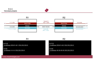 R H C
TECHNOLOGIES
© www.rhctechnologies.com
Global
4.4.4.4/24
 203.81.40.0/24
Global
40.40.40.40/24
f1/0
 f1/0
lo0
 lo0
R1
 R2
int f1/0
ip address 203.81.40.1 255.255.255.0
!
int lo0
ip address 4.4.4.4 255.255.255.0
!
int f1/0
ip address 203.81.40.2 255.255.255.0
!
int lo0
ip address 40.40.40.40 255.255.255.0
!
R1
 R2
Tunnel 12
150.1.1.0/24
lo1
lo1
 RHCYGN
 RHCYGN
RHCSG
RHCSG
 lo2
lo2
Tunnel 85
200.1.1.0/24
1.1.1.1/24
 2.2.2.2/24
11.11.11.11/24
 22.22.22.22/24
 
