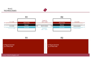 R H C
TECHNOLOGIES
© www.rhctechnologies.com
Global
4.4.4.4/24
 203.81.40.0/24
Global
40.40.40.40/24
f1/0
 f1/0
lo0
 lo0
R1
 R2
conﬁgure terminal
ip vrf RHCYGN
!
conﬁgure terminal
ip vrf RHCYGN
!
R1
 R2
Tunnel 12
150.1.1.0/24
lo1
lo1
 RHCYGN
 RHCYGN
RHCSG
RHCSG
 lo2
lo2
Tunnel 85
200.1.1.0/24
1.1.1.1/24
 2.2.2.2/24
11.11.11.11/24
 22.22.22.22/24
 