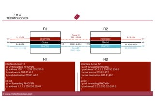 R H C
TECHNOLOGIES
© www.rhctechnologies.com
Global
4.4.4.4/24
 203.81.40.0/24
Global
40.40.40.40/24
f1/0
 f1/0
lo0
 lo0
R1
 R2
interface tunnel 12
ip vrf forwarding RHCYGN 
ip address 150.1.1.1 255.255.255.0
tunnel source 203.81.40.1
tunnel destination 203.81.40.2
!
int lo1
ip vrf forwarding RHCYGN
ip address 1.1.1.1 255.255.255.0
!
interface tunnel 12
ip vrf forwarding RHCYGN 
ip address 150.1.1.2 255.255.255.0
tunnel source 203.81.40.2
tunnel destination 203.81.40.1
!
int lo1
ip vrf forwarding RHCYGN
ip address 2.2.2.2 255.255.255.0
!
R1
 R2
Tunnel 12
150.1.1.0/24
lo1
lo1
 RHCYGN
 RHCYGN
RHCSG
RHCSG
 lo2
lo2
Tunnel 85
200.1.1.0/24
1.1.1.1/24
 2.2.2.2/24
11.11.11.11/24
 22.22.22.22/24
 