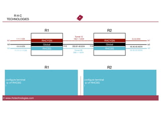 R H C
TECHNOLOGIES
© www.rhctechnologies.com
Global
4.4.4.4/24
 203.81.40.0/24
Global
40.40.40.40/24
f1/0
 f1/0
lo0
 lo0
R1
 R2
conﬁgure terminal
ip vrf RHCSG
!
conﬁgure terminal
ip vrf RHCSG
!
R1
 R2
Tunnel 12
150.1.1.0/24
lo1
lo1
 RHCYGN
 RHCYGN
RHCSG
RHCSG
 lo2
lo2
Tunnel 85
200.1.1.0/24
1.1.1.1/24
 2.2.2.2/24
11.11.11.11/24
 22.22.22.22/24
 