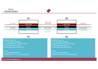 R H C
TECHNOLOGIES
© www.rhctechnologies.com
Global
4.4.4.4/24
 203.81.40.0/24
Global
40.40.40.40/24
f1/0
 f1/0
lo0
 lo0
R1
 R2
interface tunnel 85
ip vrf forwarding RHCSG
ip address 200.1.1.1 255.255.255.0
tunnel source 203.81.40.1
tunnel destination 203.81.40.2
!
int lo2
ip vrf forwarding RHCSG
ip address 11.11.11.11 255.255.255.0
!
interface tunnel 85
ip vrf forwarding RHCSG
ip address 200.1.1.2 255.255.255.0
tunnel source 203.81.40.2
tunnel destination 203.81.40.1
!
int lo2
ip vrf forwarding RHCSG
ip address 22.22.22.22 255.255.255.0
!
R1
 R2
Tunnel 12
150.1.1.0/24
lo1
lo1
 RHCYGN
 RHCYGN
RHCSG
RHCSG
 lo2
lo2
Tunnel 85
200.1.1.0/24
1.1.1.1/24
 2.2.2.2/24
11.11.11.11/24
 22.22.22.22/24
 