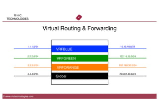 R H C
TECHNOLOGIES
© www.rhctechnologies.com
VRFBLUE
VRFGREEN
VRFORANGE
Global
Virtual Routing & Forwarding
1.1.1.0/24
2.2.2.0/24
3.3.3.0/24
4.4.4.0/24
10.10.10.0/24
172.16.10.0/24
192.168.30.0/24
203.81.40.0/24
 