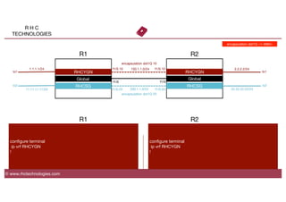 R H C
TECHNOLOGIES
© www.rhctechnologies.com
Global
 Global
f1/0
 f1/0
R1
 R2
conﬁgure terminal
ip vrf RHCYGN
!
conﬁgure terminal
ip vrf RHCYGN
!
R1
 R2

150.1.1.0/24
lo1
lo1
 RHCYGN
 RHCYGN
RHCSG
RHCSG
 lo2
lo2
200.1.1.0/24
1.1.1.1/24
 2.2.2.2/24
11.11.11.11/24
 22.22.22.22/24
f1/0.10
 f1/0.10
f1/0.20
 f1/0.20
encapsulation dot1Q 10
encapsulation dot1Q 20
encapsulation dot1Q <1-4094>
 