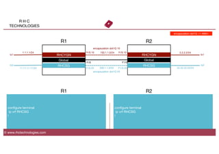 R H C
TECHNOLOGIES
© www.rhctechnologies.com
Global
 Global
f1/0
 F1/0
R1
 R2
conﬁgure terminal
ip vrf RHCSG
!
conﬁgure terminal
ip vrf RHCSG
!
R1
 R2

150.1.1.0/24
lo1
lo1
 RHCYGN
 RHCYGN
RHCSG
RHCSG
 lo2
lo2
200.1.1.0/24
1.1.1.1/24
 2.2.2.2/24
11.11.11.11/24
 22.22.22.22/24
f1/0.10
 f1/0.10
f1/0.20
 F1/0.20
encapsulation dot1Q 10
encapsulation dot1Q 20
encapsulation dot1Q <1-4094>
 