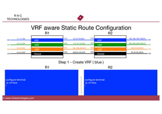 R H C
TECHNOLOGIES
© www.rhctechnologies.com
VRF aware Static Route Conﬁguration
VRF
VRF
VRF
Global
1.1.1.1/24
2.2.2.2/24
3.3.3.3/24
4.4.4.4/24
10.10.10.0/24
172.16.10.0/24
192.168.30.0/24
203.81.40.0/24
VRF
VRF
VRF
Global
100.100.100.100/24
200.200.200.200/24
30.30.30.30/24
40.40.40.40/24
f1/0
f2/0
f3/0
f4/0
f1/0
f2/0
f3/0
f4/0
lo0
lo1
lo2
lo3
lo0
lo1
lo2
lo3
R1
 R2
conﬁgure terminal
ip vrf blue
!
conﬁgure terminal
ip vrf blue
!
Step 1 - Create VRF ( blue )
R1
 R2
 