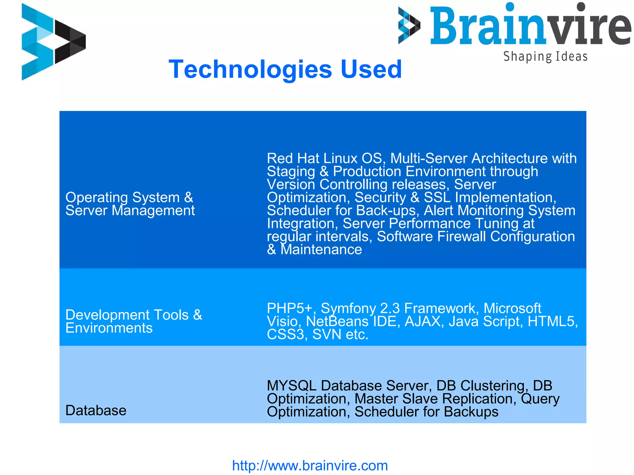 Technologies Used
http://www.brainvire.com
Operating System &
Server Management
Operating System &
Server Management
Red Hat Linux OS, Multi-Server
Architecture with Staging &
Production Environment through
Version Controlling releases, Server
Optimization, Security & SSL
Implementation, Scheduler for Back-
ups, Alert Monitoring System
Integration, Server Performance
Tuning at regular intervals, Software
Firewall Configuration &
Maintenance
Development Tools & Environments PHP5+, Symfony 2.3 Framework,
Microsoft Visio, NetBeans IDE,
AJAX, Java Script, HTML5, CSS3,
SVN etc.
Database MYSQL Database Server, DB
Clustering, DB Optimization, Master
Slave Replication, Query
Optimization, Scheduler for Backups
 