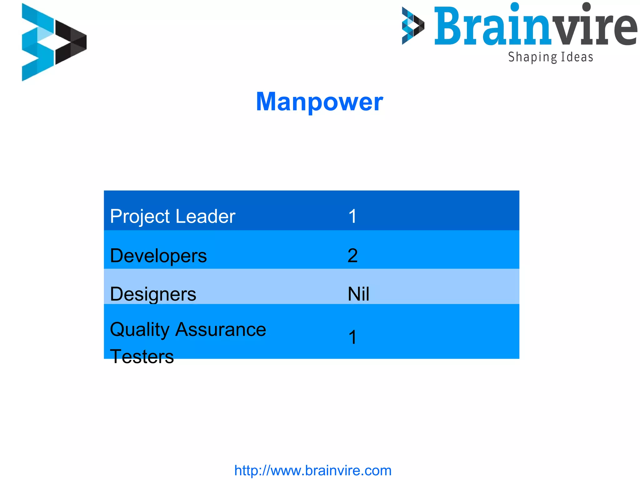 Manpower
http://www.brainvire.com
Project Leader
1
Developers
2
Designers
NIL
Quality Assurance Testers 1
 