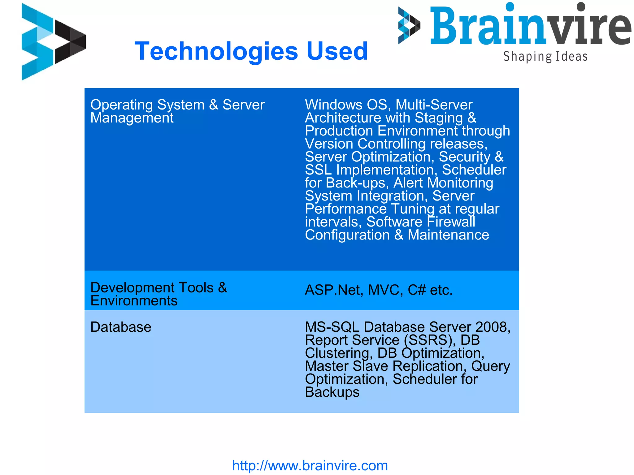 Technologies Used
http://www.brainvire.com
Operating System &
Server Management
Operating System & Server
Management
Windows OS, Multi-Server
Architecture with Staging &
Production Environment through
Version Controlling releases,
Server Optimization, Security &
SSL Implementation, Scheduler
for Back-ups, Alert Monitoring
System Integration, Server
Performance Tuning at regular
intervals, Software Firewall
Configuration & Maintenance
Development Tools &
Environments
ASP.Net, MVC, C# etc.
Database MS-SQL Database Server 2008,
Report Service (SSRS), DB
Clustering, DB Optimization,
Master Slave Replication, Query
Optimization, Scheduler for
Backups
 