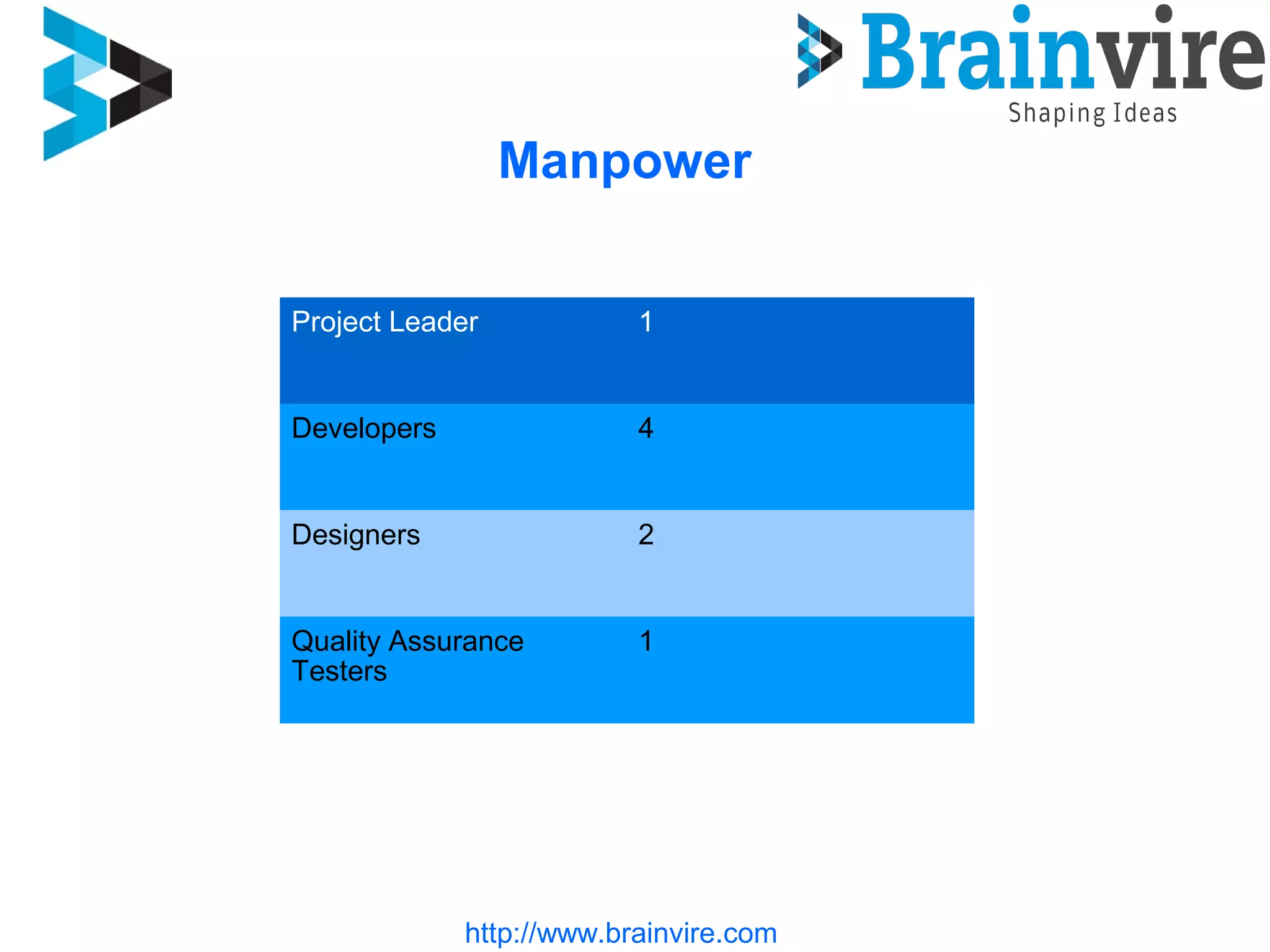 Manpower
http://www.brainvire.com
Project Leader 1
Developers 4
Designers 2
Quality Assurance
Testers
1
 