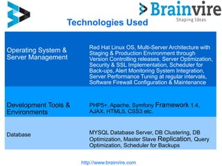 Technologies Used
http://www.brainvire.com
Operating System &
Server Management
Operating System &
Server Management
Red Hat Linux OS, Multi-Server Architecture with
Staging & Production Environment through
Version Controlling releases, Server Optimization,
Security & SSL Implementation, Scheduler for
Back-ups, Alert Monitoring System Integration,
Server Performance Tuning at regular intervals,
Software Firewall Configuration & Maintenance
Development Tools &
Environments
PHP5+, Apache, Symfony Framework 1.4,
AJAX, HTML5, CSS3 etc.
Database MYSQL Database Server, DB Clustering, DB
Optimization, Master Slave Replication, Query
Optimization, Scheduler for Backups
 