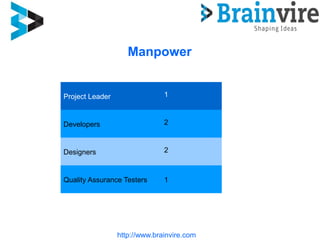 Manpower
http://www.brainvire.com
Project Leader 1
Developers 2
Designers 2
Quality Assurance Testers 1
 