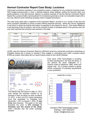 Harmari Contractor Report Case Study: Louisiana
Unlicensed contractors operating in any jurisdiction poses a challenge for any contractor licensing board.
With budget-consciousness in mind, a delicate balance exists between putting the hammer down and
gentle guidance in the right direction. Below is a positive example of how the Harmari Contractor Report
helped the Louisiana State Licensing Board for Contractors generate a small, but noticeable impact with a
low cost, efficient email marketing campaign within Craigslist advertisers.

The case study starts with a snapshot of the Contractor Report, zoomed in on a cluster of ads from the
same contractor (identified by phone number) offering electrical services. Notice the column highlighted
in red which is where the license information is supposed to be entered for the ad. One subtle difference
in the licensing of the ad circled in red is that a license number is indicated where in the previous ads, the
only claim was that the contractor was licensed in the state.




LSLBC uses this Harmari Contractor Report to efficiently email any unlicensed contractors advertising on
Craigslist stating that a license is required if they engage in contracting work within Louisiana above
$1500 per project. Now below left is a recent license check on the LSLBC Website.

                                                        Even more: LTAS Technologies is unveiling
                                                        its latest development: the Auto Ad Sentry. It
                                                        can perform the same notification in a
                                                        massive scale by telephone, SMS, email and
                                                        regular mail. It’s a turnkey solution to gently
                                                        remind contractors of licensing requirements
                                                        in your jurisdiction.

                                                                                          Craigslist Ads in Louisiana

                                                                                 90
                                                                                                       21% NEW
                                                                                 80
                                                                                                     LICENSEES
                                                                                 70
                                                           Number of Licensees




                                                                                 60

                                                                                 50

                                                                                 40
 The license was first issued on May 31, 2012
 even though the business claimed to be                                          30

 licensed in their ad above as early as March                                    20
 31, 2012. In fact, out of 81 unique contracting
                                                                                 10
 firms that advertised on Craigslist from
 November 1, 2011 to August 1, 2012, 17 new                                      0
                                                                                       As of 01-NOV-11           As of 01-AUG-12
 firms were licensed. The graph on the right
 illustrates the point: a 21% increase in
 licensees over the course of the study,
                                                                                 Contact LTAS Technologies today!
 which indicates that the email campaign
 worked!                                                                             Toll-free: 1-877-352-3277
                                                                                     Email: info@harmari.com
 