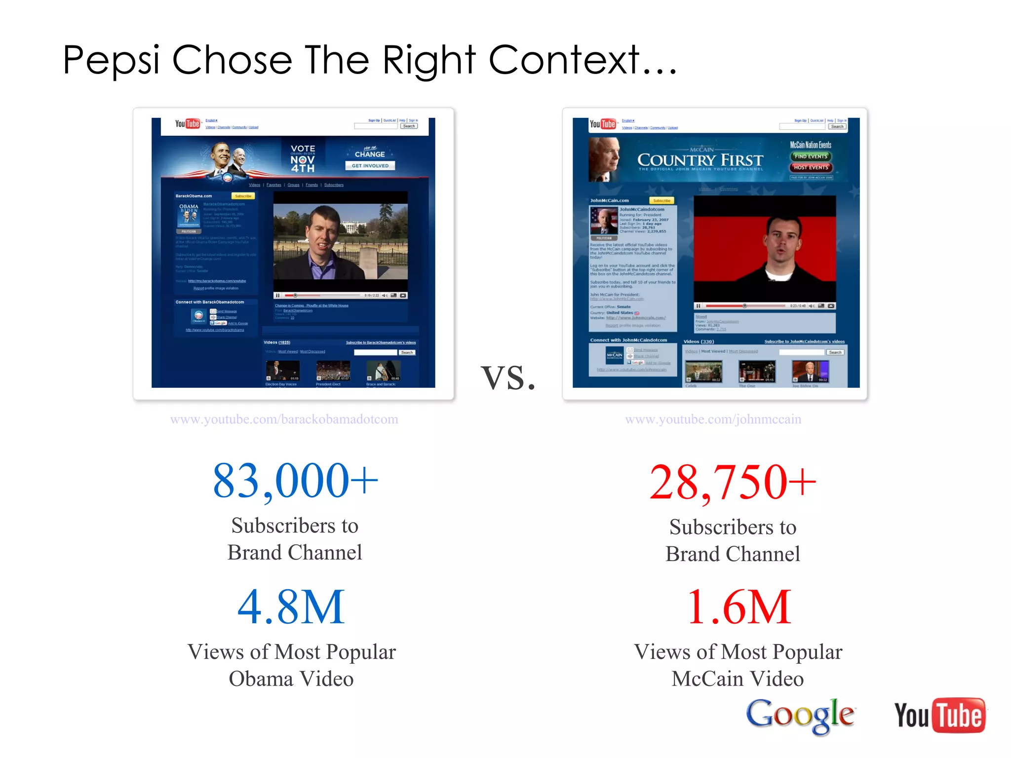 Pepsi Chose The Right Context… 4.8M Views of Most Popular Obama Video vs. 1.6M Views of Most Popular McCain Video 28,750+ Subscribers to Brand Channel www.youtube.com/barackobamadotcom   www.youtube.com/johnmccain 83,000+ Subscribers to Brand Channel 