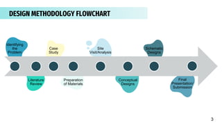 DESIGN METHODOLOGY FLOWCHART
Identifying
the
Problem
Literature
Review
Case
Study
Preparation
of Materials
Site
Visit/Analysis
Conceptual
Designs
Schematic
Designs
Final
Presentation/
Submission
3
 