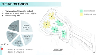 TOWER
A, 395.56,
25%
TOWER
B, 306.57,
19%
TOWER
C, 284.55,
18%
TOWER D
, 271.56,
17%
TOWER E,
326.9,
21%
TOWER A TOWER B TOWER C
TOWER D TOWER E
A
B
D
C
E
FUTURE EXPANSION
• Two apartment towers to be built
• An amphitheater as an public space
• Landscaping Part
-In SQ.M
35
 
