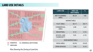 LAND USE DETAILS
LAND USE AREA (IN
HECTARES)
%
NET PLANNING
AREA
86.24 100
MARKETABLE
PLOT AREA 50.17 58.17
COMMERCIAL
AREA
2.80 3.25
INDUSTRIAL 0.14 0.16
SCHOOL AND
COMMUNITY
5.81 6.74
NON-MARKETABLE
ROAD AREA 20.29 23.52
OPEN SPACES 7.03 8.16
Plan Showing the Zoning of Land Use.
52
 