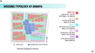 HOUSING TYPOLOGY AT ARANYA
Housing Typology in Aranya
56
56
 