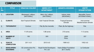 COMPARISON
S.
No.
TITLE VINAYAK COLONY MERO CITY
APARTMENT
ARANYA HOUSING UNITÉ
D'HABITATION
1. LOCATION Bhaisepati, Lalitpur.
(NATIONAL)
Mero city, Lalitpur.
(NATIONAL)
Indore, India.
(REGIONAL)
Marseille, France.
(INTERNATIONAL)
2. CLIMATE Sub-Tropical Climate. Sub-Tropical Climate. Tropical Savanna
Climate
Hot-summer
Mediterranean climate
3. TOPOGRAPHY Contour. Flat, By the riverside. Plain, By the highway. Flat.
4. AREA 11.69 acres. 1.88 acres 210 acres. 11.5 acres.
5. NUMBER OF
UNITS
183 305 6500
Plots.
337
6. YEAR OF
COMPLETION
2011 A.D 2013 A.D 1989 A.D 1952 A.D
7. DEVELOPERS/
DESIGNERS
CE construction Pvt.
Ltd
Royal Orchid Developers
Pvt. Ltd
Vastu-Shilpa Foundation
(B.V. Doshi).
Le Corbusier
 