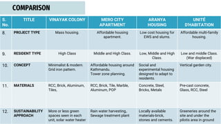 COMPARISON
S.
No.
TITLE VINAYAK COLONY MERO CITY
APARTMENT
ARANYA
HOUSING
UNITÉ
D'HABITATION
8. PROJECT TYPE Mass housing. Affordable housing
apartment.
Low cost housing for
EWS and slums.
Affordable multi-family
housing.
9. RESIDENT TYPE High Class Middle and High Class. Low, Middle and High
Class.
Low and middle Class.
(War displaced)
10. CONCEPT Minimalist & modern.
Grid iron pattern.
Affordable housing around
Kathmandu.
Tower zone planning.
Social and
experimental housing
designed to adapt to
residents.
Vertical garden city.
11. MATERIALS RCC, Brick, Aluminum,
Tiles,
RCC, Brick, Tile, Marble,
Aluminum, POP
Concrete, Steel,
Bricks, Metals
Pre-cast concrete,
Glass, RCC, Steel
12. SUSTAINABILITY
APPROACH
More or less green
spaces seen in each
unit, solar water heater
Rain water harvesting,.
Sewage treatment plant
Locally available
materials-brick,
stones and cements.
Greeneries around the
site and under the
pilotis area in ground
 