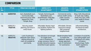COMPARISON
S.
No.
TITLE VINAYAK COLONY MERO CITY
APARTMENT
ARANYA
HOUSING
UNITÉ
D'HABITATION
13. AMENITIES Gym, Basketball court,
Community halls,
Swimming pool, Child
playground, Park,
Temple, Shop
Temple, Swimming poll,
Basketball court,
Amphitheater, Child play-
ground, Gym, ATM,
Commercial centre,
school, health centre,
public squares,
playgrounds
Shop, Café, Educational
& Youth club, Gallery,
Hotel, Pub, Gym, Child
care, Health & fitness
center
14. ASPECTS –
POSITIVE
Security, proper
planning, fire hose in
every house.
Affordable, Nearby major
city facilities, Hydrant fire
fighting systems.
Affordable, Climate
responsive design,
Self contained
neighborhood.
Influential building,
Pioneered brutalist
architecture,
15. ASPECTS -
NEGATIVE
Lack of parking &
adequate open space,
sloping entrance &
road, not suitable for
joint family.
Two elevators not enough
for single tower,
Lack of finishing, No
proper entrance, Lack of
socially interactive spaces,
amenities & open spaces.
Model template failed
to inspire the
inhabitants, objective
design approach,
Lack of mechanism
for sustenance.
Limitation of social life,
Low ceiling height, lack
of lighting & fire safety,
Circulation
disadvantage, Public
heath regulations
violation.
 