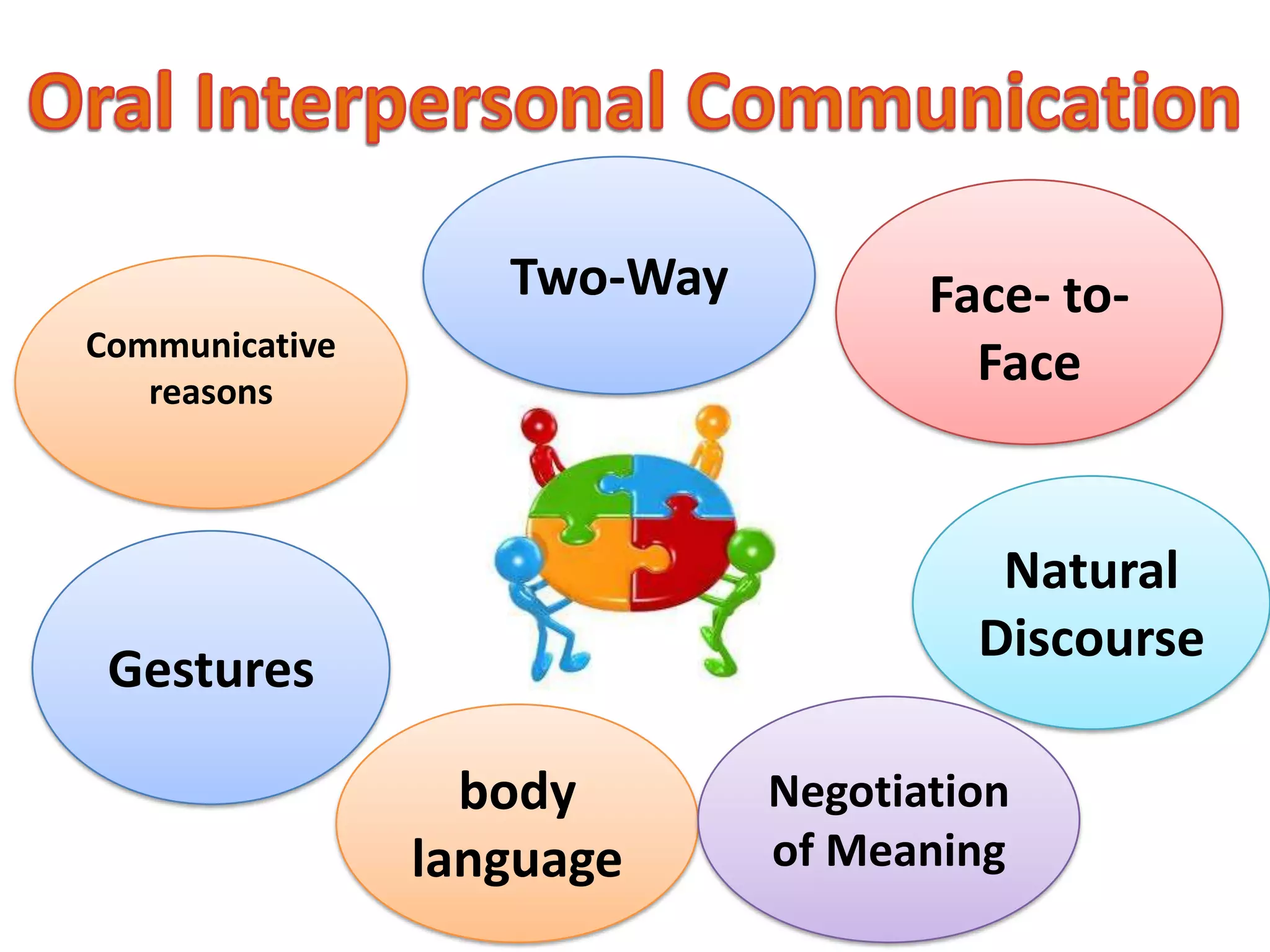 Oral Interpersonal CommunicationTwo-WayFace- to- FaceCommunicativereasonsNatural DiscourseGesturesNegotiation of Meaningbody language