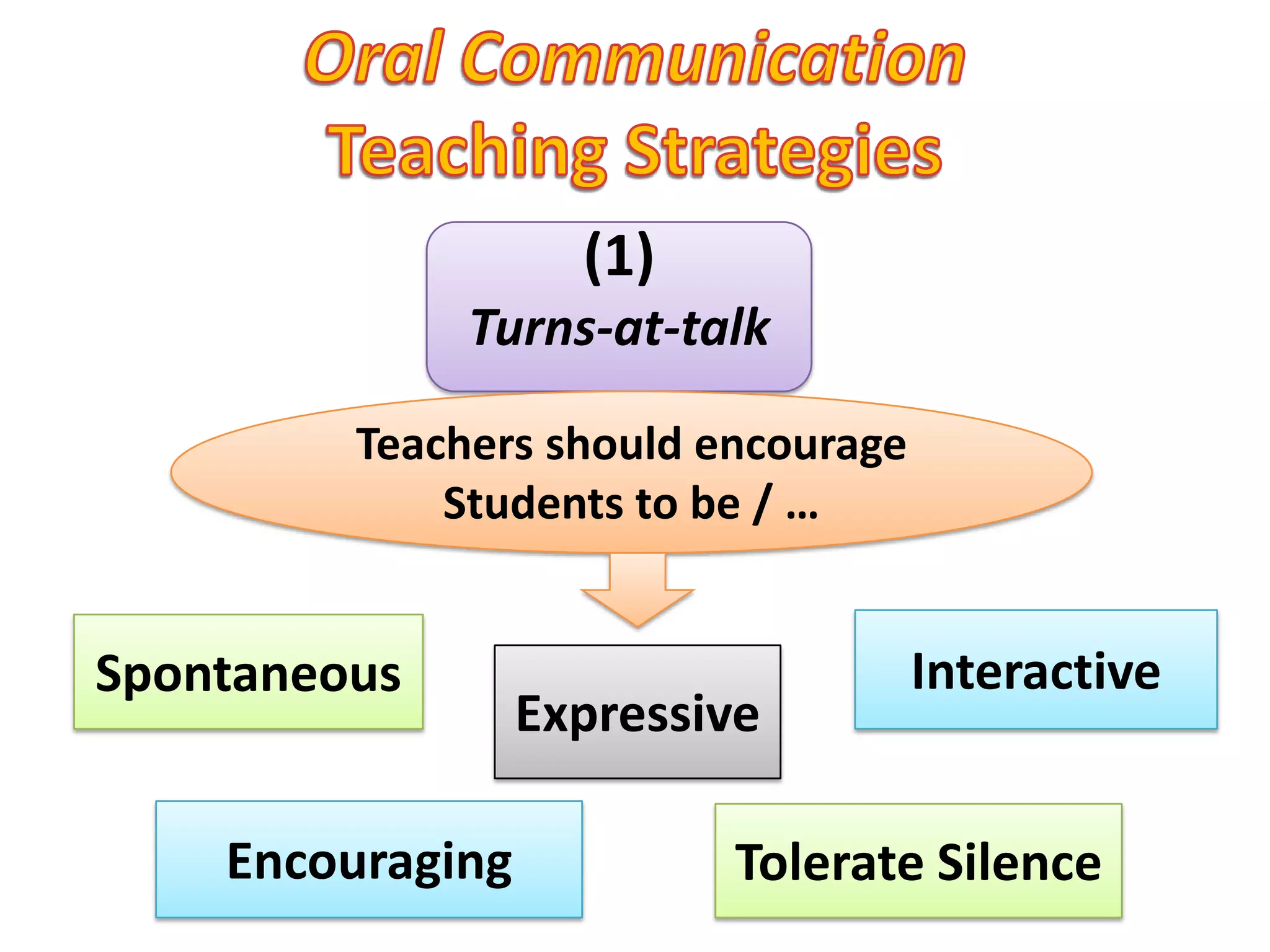 Oral Communication Teaching Strategies(1)Turns-at-talkTeachers should encourage Students to be / …InteractiveSpontaneousExpressiveEncouragingTolerate Silence 
