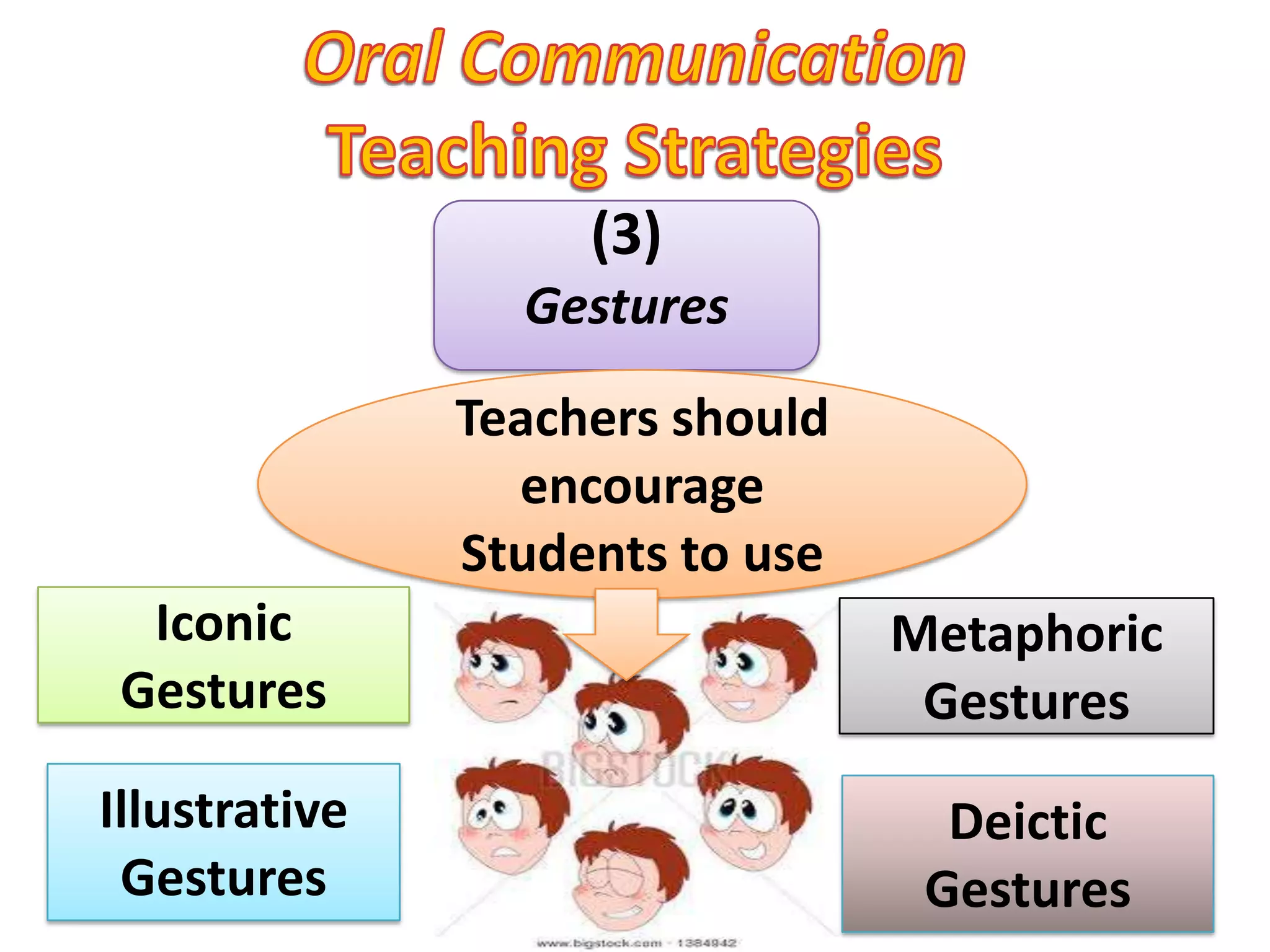Oral Communication Teaching Strategies(3)GesturesTeachers should encourage Students to useIconic GesturesMetaphoric  GesturesIllustrative GesturesDeictic Gestures