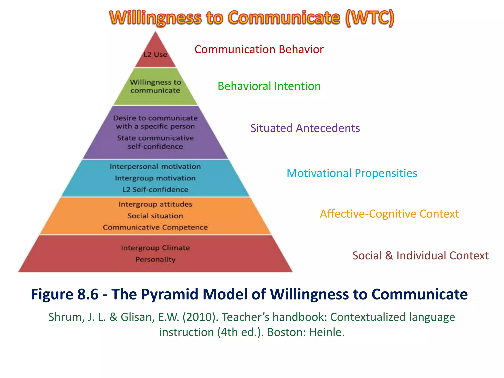 Willingness to Communicate (WTC)Communication BehaviorBehavioral Intention Situated AntecedentsMotivationalPropensitiesAffective-CognitiveContextSocial & Individual ContextFigure 8.6 - The Pyramid Model of Willingness to CommunicateShrum, J. L. & Glisan, E.W. (2010). Teacher’s handbook: Contextualized language instruction (4th ed.). Boston: Heinle.