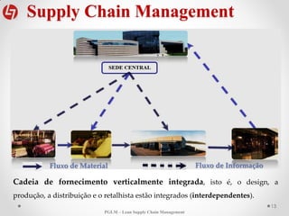 Supply Chain Management
13
Fluxo de Material Fluxo de Informação
Cadeia de fornecimento verticalmente integrada, isto é, o design, a
produção, a distribuição e o retalhista estão integrados (interdependentes).
PGLM – Lean Supply Chain Management
 