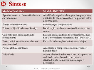 Síntese
Modelo Evolutivo Modelo INDITEX
Aposta em servir clientes finais com
elevado valor.
Atualidade, rapidez, abrangência e preço, com
o intuito do cliente reconhecer o próprio valor
dos produtos.
Ênfase no melhor valor. Diferenciação dos produtos.
Ênfase na Qualidade e no Serviço Focalização no cliente, no atendimento e pós-
venda.
Competir com outra cadeia de
fornecimento
Existem outras cadeias de fornecimento, mas
não tão completas e diferenciadas (Ex: H&M).
Fluxo de informação mais aberto e
mais acessível
Fluxo de informação dinâmico entre lojas.
Pensar global, agir local. Adaptação e compromisso aos mercados =
Flexibilidade
Velocidade A velocidade é fundamental em cada passo na
cadeia de valor, fazendo com que as
atividades não demorem mais do que o
necessário.
14
PGLM – Lean Supply Chain Management
 