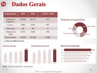 Dados Gerais
Indicadores 2015 2014 Δ 2014 / 2015
Volume de
negócios (1)
20.900 18.117 16%
Lucro (1) 2.882 2.510 15%
Mercados 88 88 0
Número de
lojas
7.013 6.683 330
Funcionários 152.854 137.054 15.800
5
(1) Valor em milhões de euros.
Fonte: Exercício Anual 2015 – Grupo Inditex.
PGLM – Lean Supply Chain Management
 