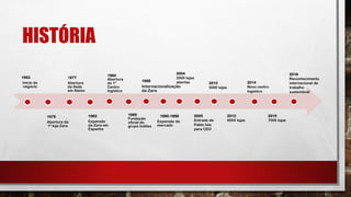 HISTÓRIA
1963
Início do
negócio
1975
Abertura da
1ª loja Zara
1977
Abertura
da Sede
em Aleixo
1983
Expansão
da Zara em
Espanha
1984
Abertura
do 1º
Centro
logístico
1985
Fundação
oficial do
grupo Inditex
1988
Internacionalização
da Zara
1990-1998
Expansão do
mercado
2005
Entrada de
Pablo Isla
para CEO
2004
2000 lojas
abertas 2010
5000 lojas
2012
6000 lojas
2014
Novo centro
logístico
2015
7000 lojas
2016
Reconhecimento
internacional de
trabalho
sustentável
 