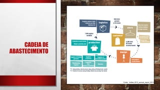 CADEIA DE
ABASTECIMENTO
Fonte: Inditex 2013_annual_report_2013
 