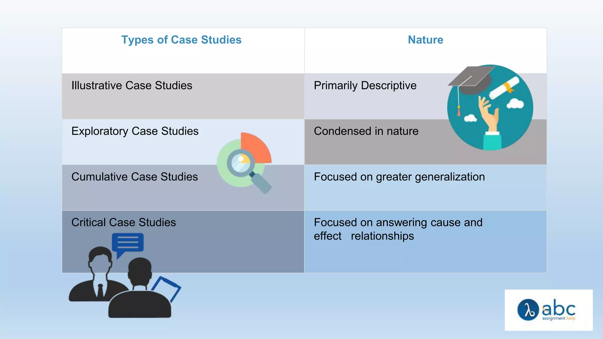 Types of Case Studies Nature
Illustrative Case Studies Primarily Descriptive
Exploratory Case Studies Condensed in nature
Cumulative Case Studies Focused on greater generalization
Critical Case Studies Focused on answering cause and
effect relationships
 