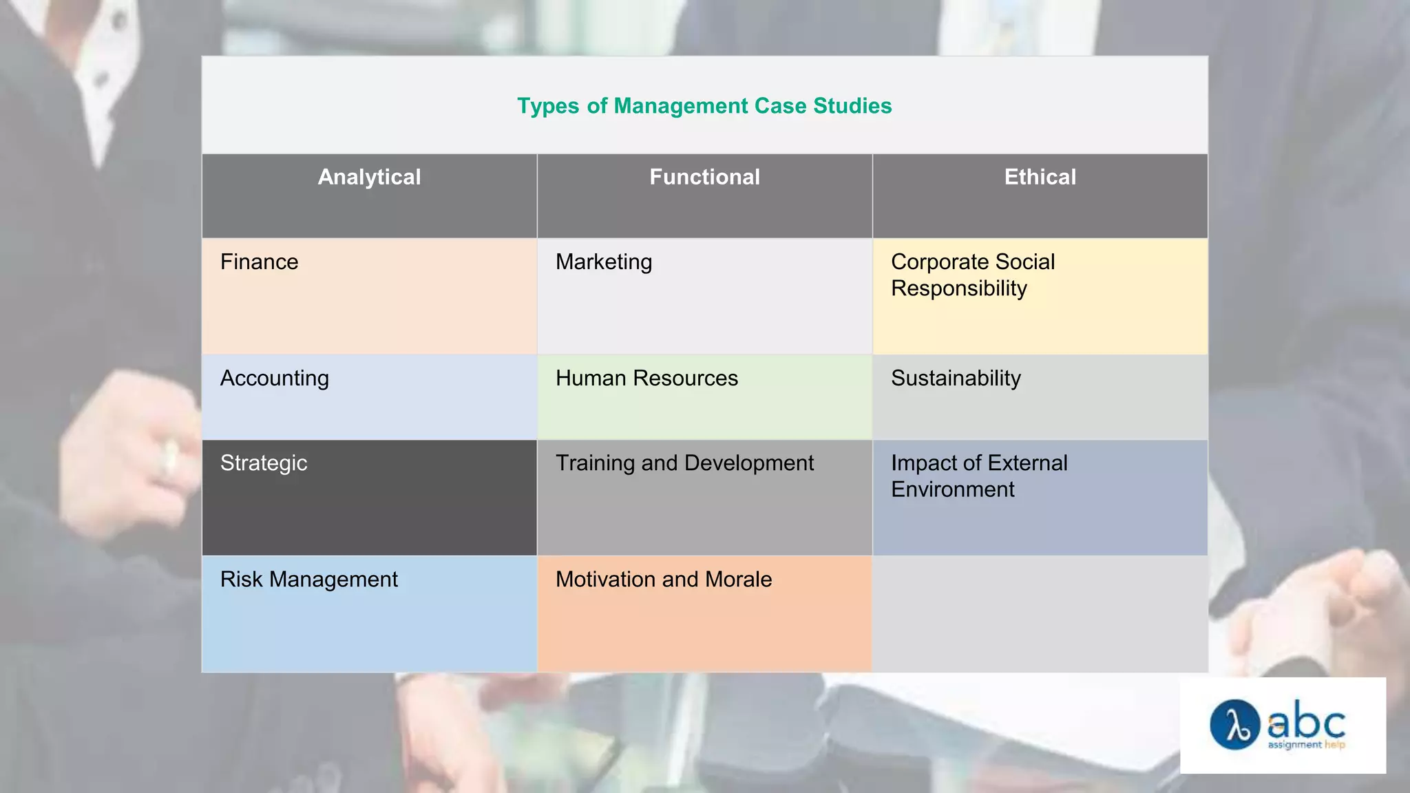 Types of Management Case Studies
Analytical Functional Ethical
Finance Marketing Corporate Social
Responsibility
Accounting Human Resources Sustainability
Strategic Training and Development Impact of External
Environment
Risk Management Motivation and Morale
 